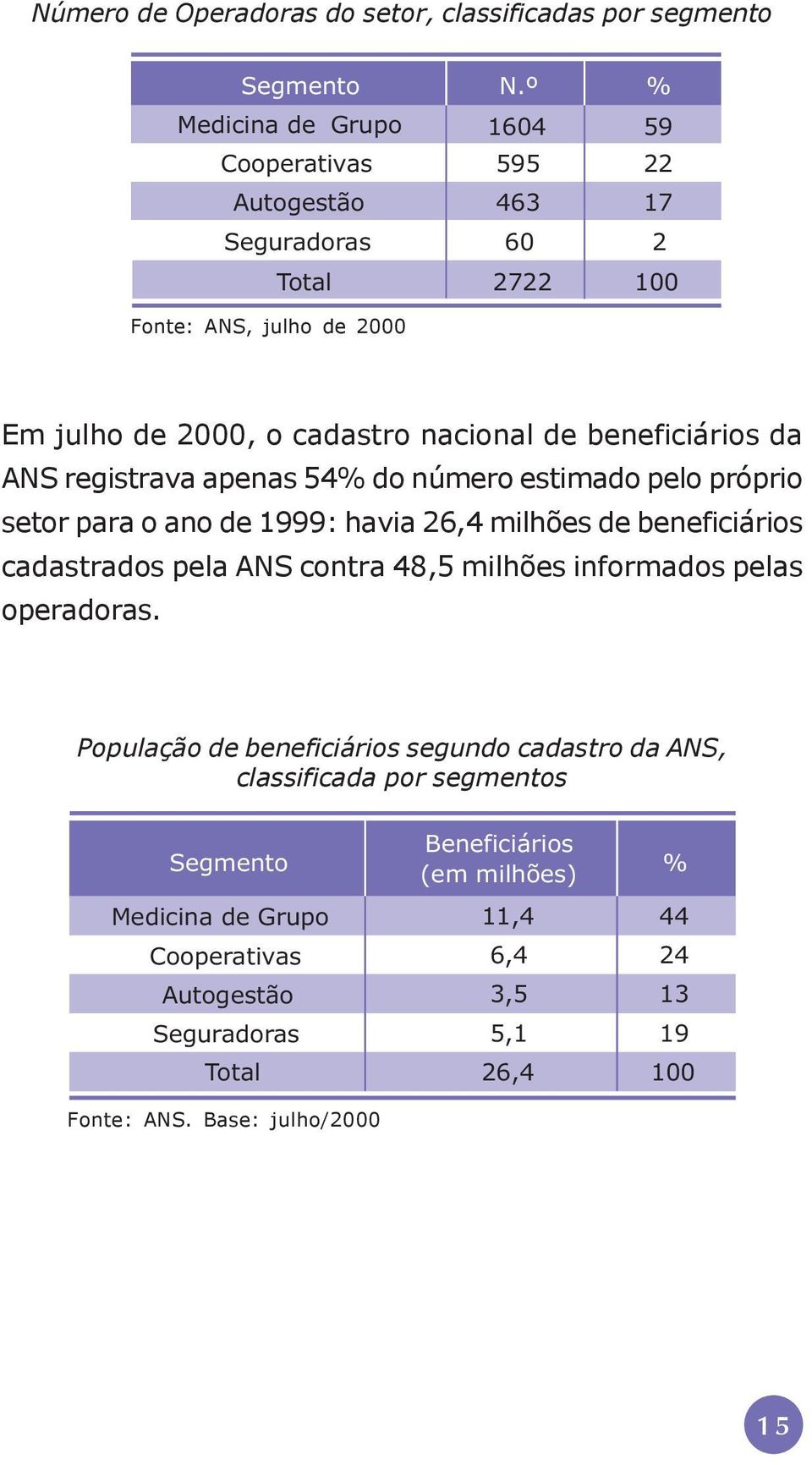 beneficiários da ANS registrava apenas 54% do número estimado pelo próprio setor para o ano de 1999: havia 26,4 milhões de beneficiários cadastrados pela ANS contra 48,5