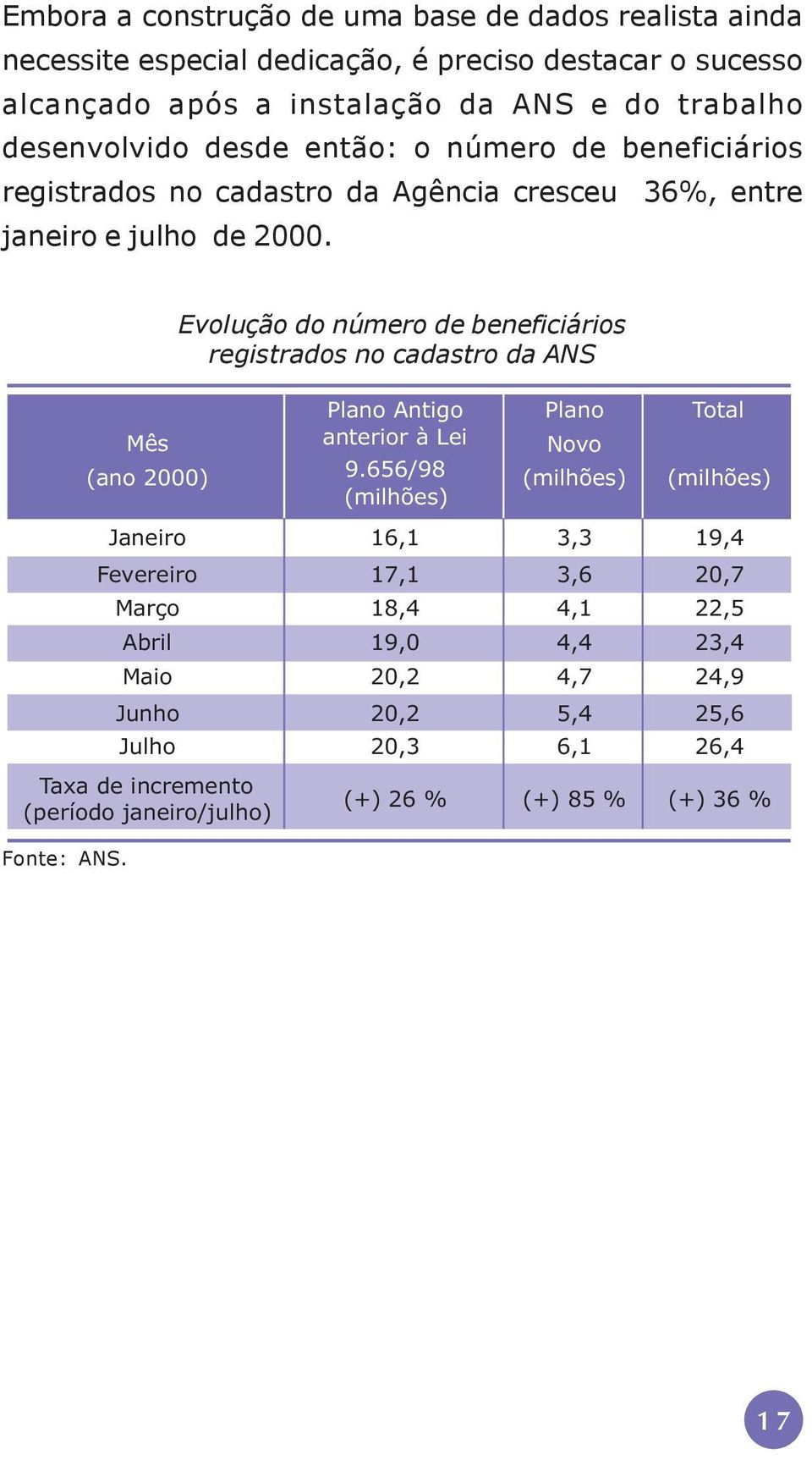 Evolução do número de beneficiários registrados no cadastro da ANS Mês (ano 2000) Plano Antigo anterior à Lei 9.