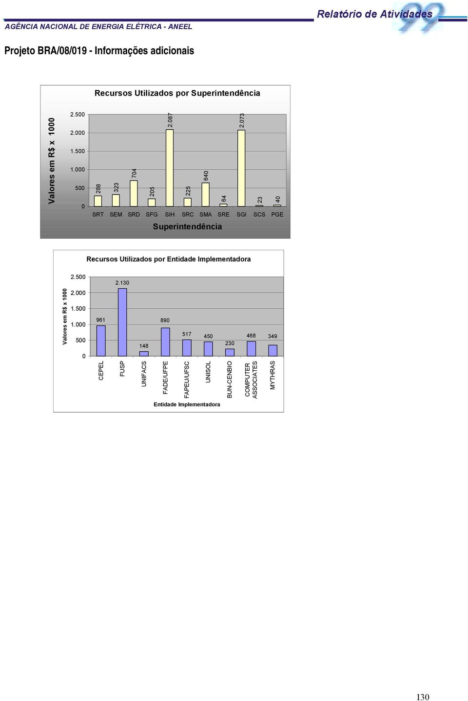 073 23 40 SRT SEM SRD SFG SIH SRC SMA SRE SGI SCS PGE Recursos Utilizados por Entidade Implementadora 2.500 2.130 2.000 1.500 1.