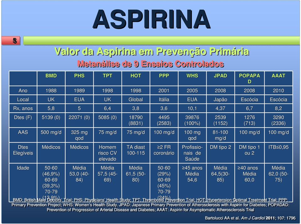 50-60 (46,9%) 60-69 69 (39,3%) 70-79 79 (13,9%) Médicos Média 53,0 (40-84) 4495 (2583) 39876 (100%) 75 mg/d 75 mg/d 100 mg/d 100 mg qod Homem risco CV elevado Média 57,5 (45-69) TA diast 100-115 115