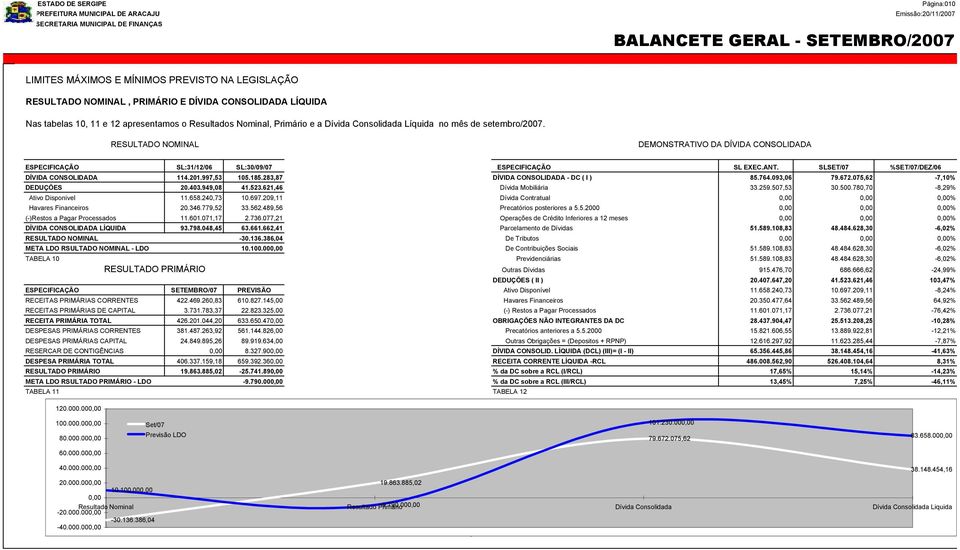 SLSET/07 %SET/07/DEZ/06 DÍVIDA CONSOLIDADA 114.201.997,53 105.185.283,87 DÍVIDA CONSOLIDADA - DC ( I ) 85.764.093,06 79.672.075,62-7,10% DEDUÇÕES 20.403.949,08 41.523.621,46 Dívida Mobiliária 33.259.