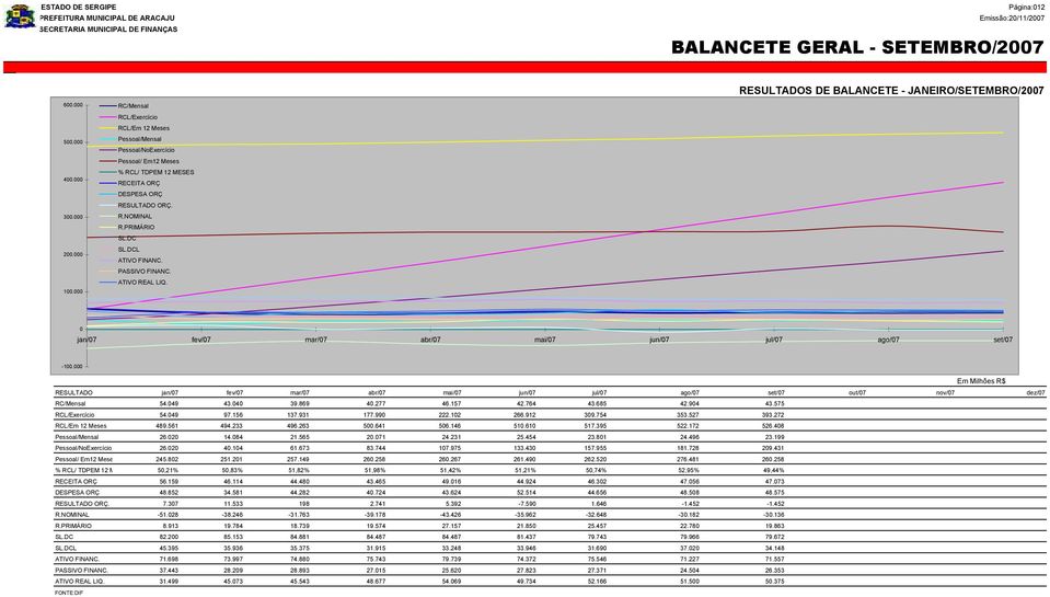 DCL ATIVO FINANC. PASSIVO FINANC. ATIVO REAL LIQ. 0 jan/07 fev/07 mar/07 abr/07 mai/07 jun/07 jul/07 ago/07 set/07-100.