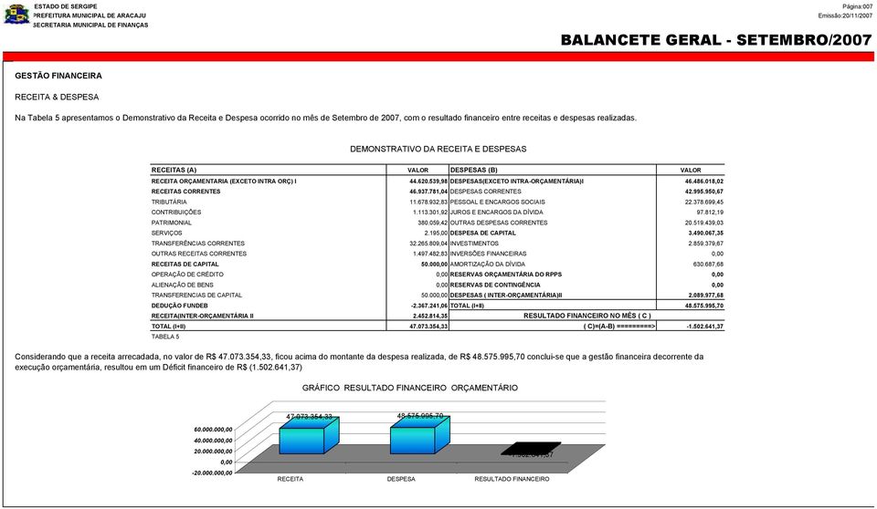 018,02 RECEITAS CORRENTES 46.937.781,04 DESPESAS CORRENTES 42.995.950,67 TRIBUTÁRIA 11.678.932,83 PESSOAL E ENCARGOS SOCIAIS 22.378.699,45 CONTRIBUIÇÕES 1.113.301,92 JUROS E ENCARGOS DA DÍVIDA 97.