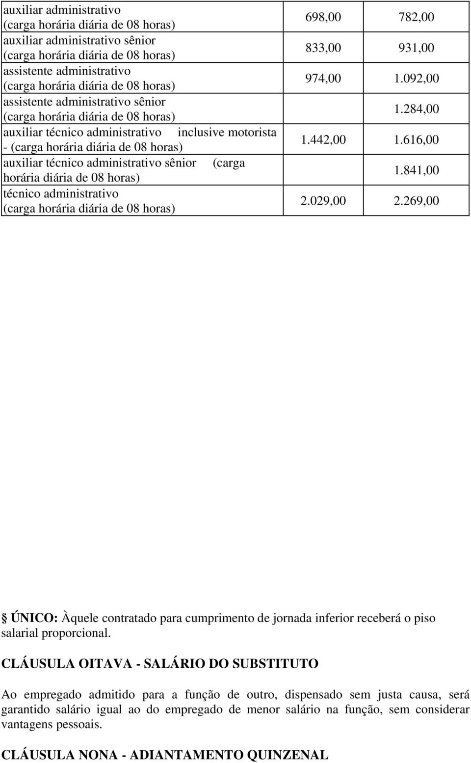 diária de 08 horas) técnico administrativo (carga horária diária de 08 horas) 698,00 782,00 833,00 931,00 974,00 1.092,00 1.284,00 1.442,00 1.616,00 1.841,00 2.029,00 2.