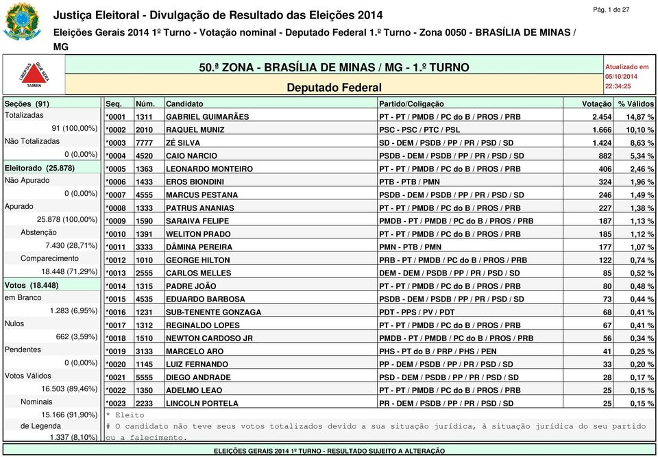 424 8,63 % 0 (0,00%) *0004 4520 CAIO NARCIO PSDB - DEM / PSDB / PP / PR / PSD / SD 882 5,34 % Eleitorado (25.