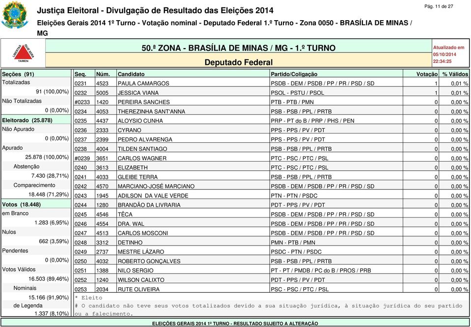 SANCHES PTB - PTB / PMN 0 0,00 % 0 (0,00%) 0234 4053 THEREZINHA SANT'ANNA PSB - PSB / PPL / PRTB 0 0,00 % Eleitorado (25.