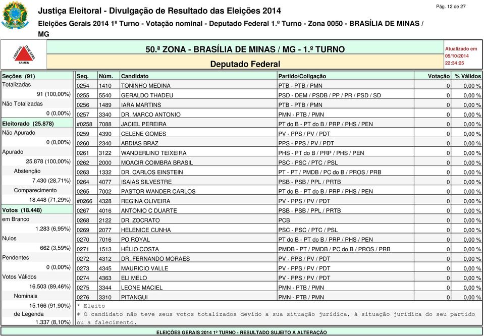 - PTB / PMN 0 0,00 % 0 (0,00%) 0257 3340 DR. MARCO ANTONIO PMN - PTB / PMN 0 0,00 % Eleitorado (25.