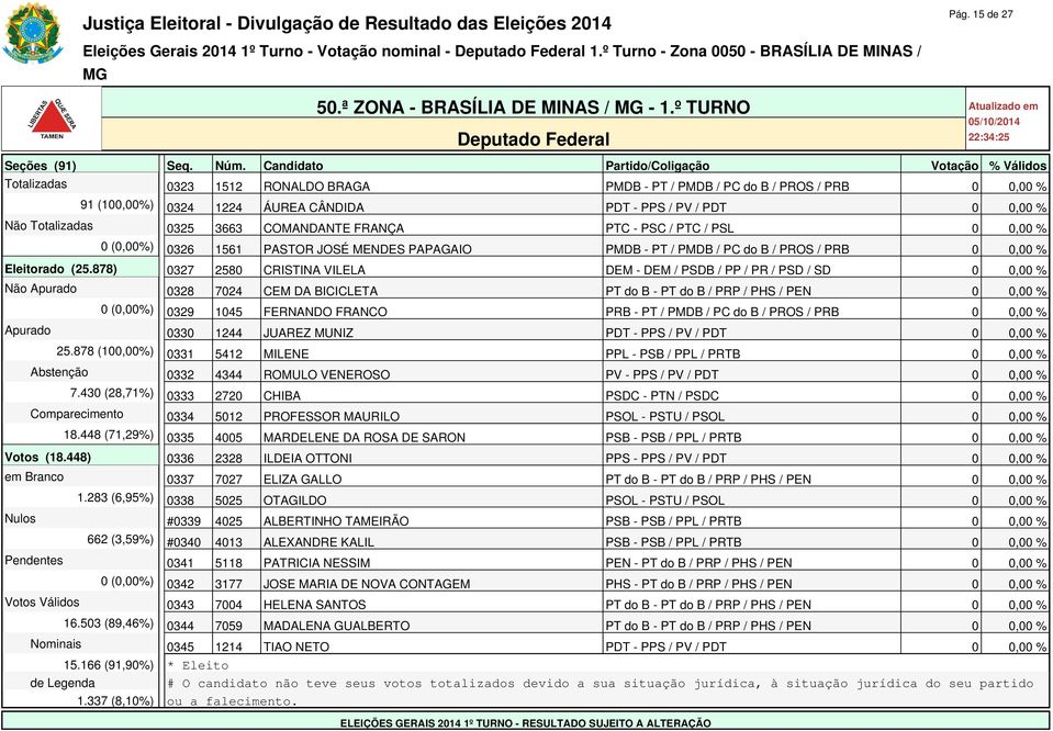 FRANÇA PTC - PSC / PTC / PSL 0 0,00 % 0 (0,00%) 0326 1561 PASTOR JOSÉ MENDES PAPAGAIO PMDB - PT / PMDB / PC do B / PROS / PRB 0 0,00 % Eleitorado (25.