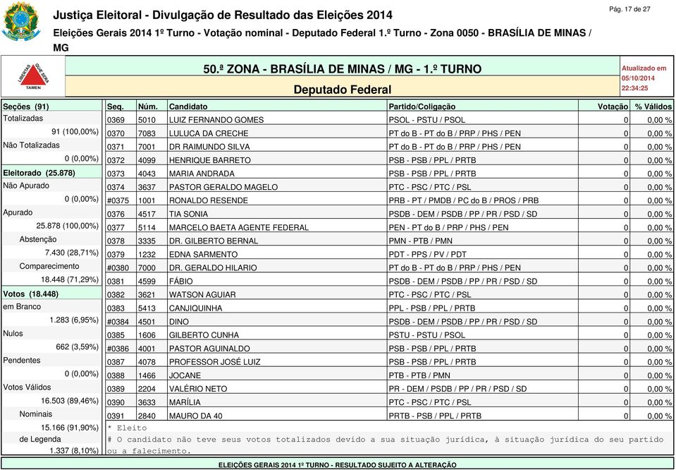 RAIMUNDO SILVA PT do B - PT do B / PRP / PHS / PEN 0 0,00 % 0 (0,00%) 0372 4099 HENRIQUE BARRETO PSB - PSB / PPL / PRTB 0 0,00 % Eleitorado (25.