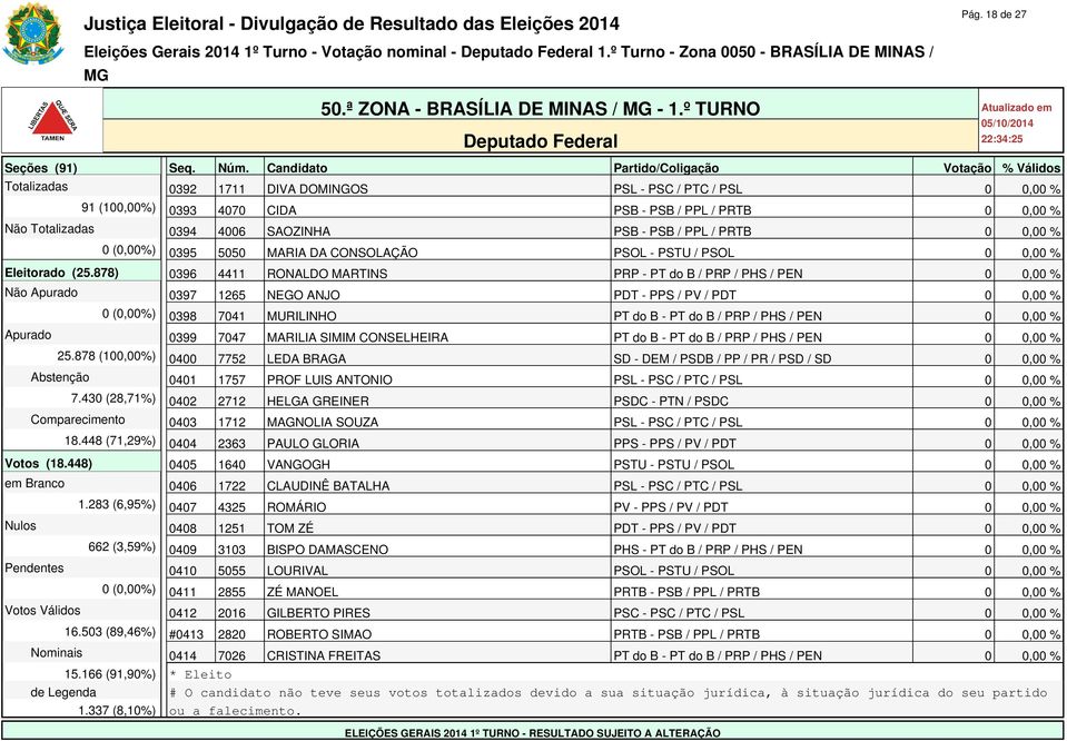 0,00 % 0 (0,00%) 0395 5050 MARIA DA CONSOLAÇÃO PSOL - PSTU / PSOL 0 0,00 % Eleitorado (25.