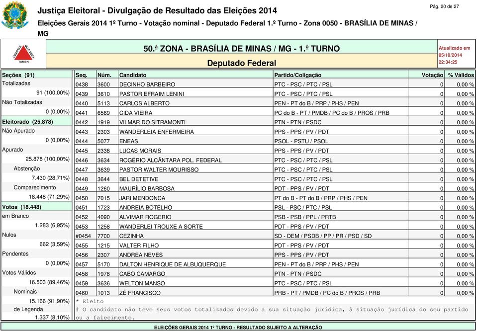 - PT do B / PRP / PHS / PEN 0 0,00 % 0 (0,00%) 0441 6569 CIDA VIEIRA PC do B - PT / PMDB / PC do B / PROS / PRB 0 0,00 % Eleitorado (25.