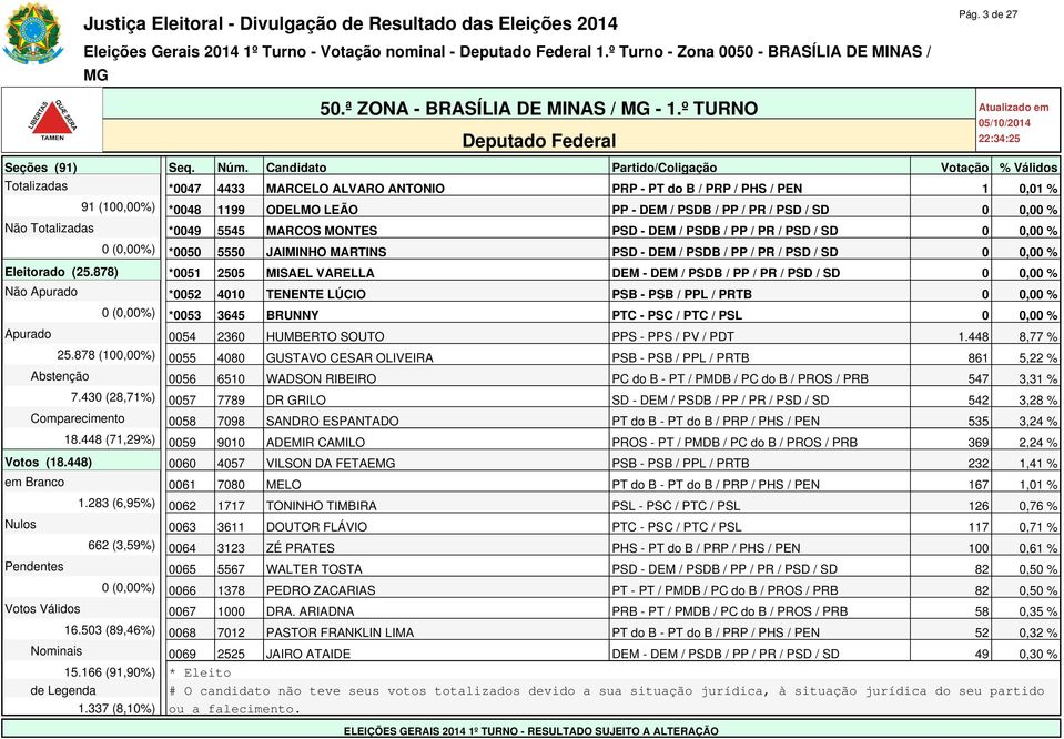 5545 MARCOS MONTES PSD - DEM / PSDB / PP / PR / PSD / SD 0 0,00 % 0 (0,00%) *0050 5550 JAIMINHO MARTINS PSD - DEM / PSDB / PP / PR / PSD / SD 0 0,00 % Eleitorado (25.