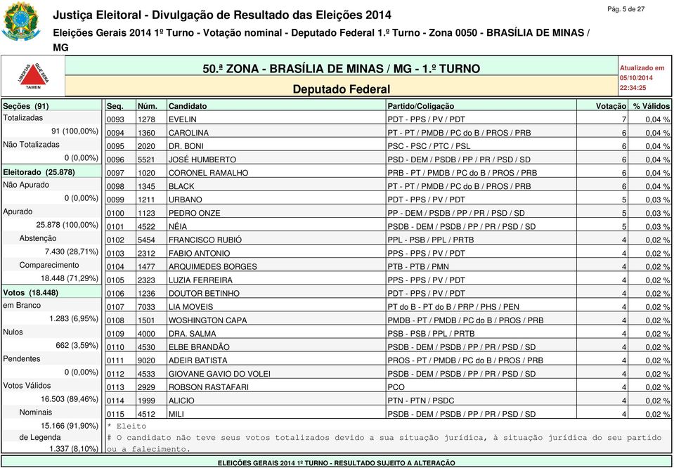 BONI PSC - PSC / PTC / PSL 6 0,04 % 0 (0,00%) 0096 5521 JOSÉ HUMBERTO PSD - DEM / PSDB / PP / PR / PSD / SD 6 0,04 % Eleitorado (25.