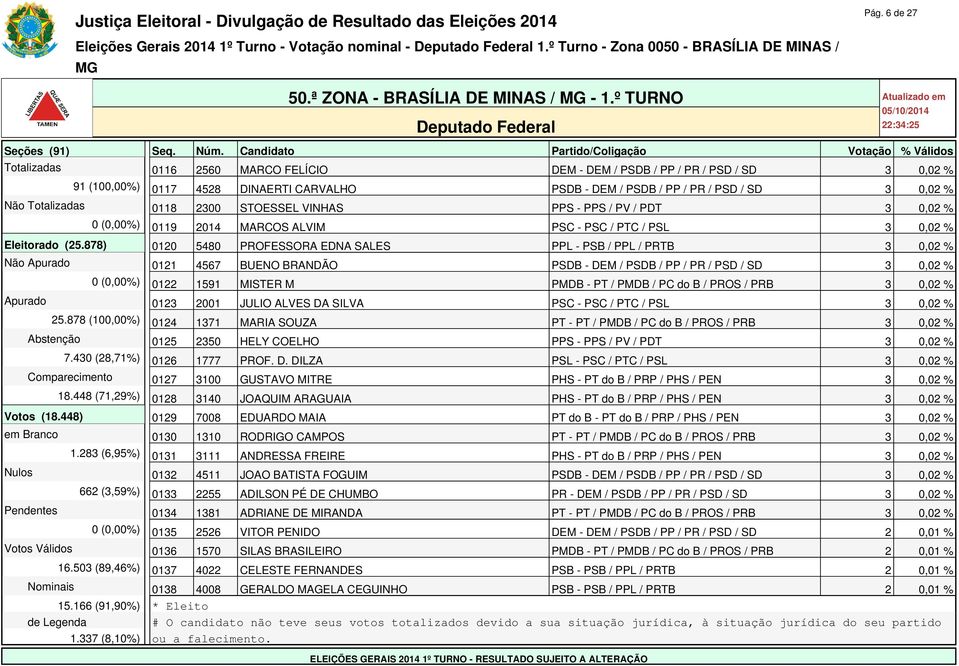 0118 2300 STOESSEL VINHAS PPS - PPS / PV / PDT 3 0,02 % 0 (0,00%) 0119 2014 MARCOS ALVIM PSC - PSC / PTC / PSL 3 0,02 % Eleitorado (25.