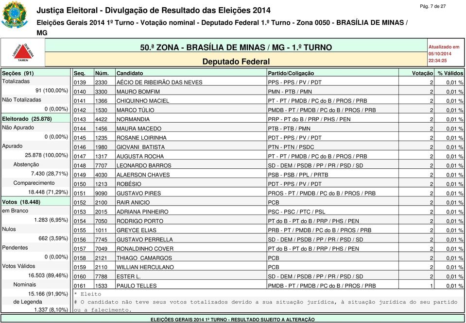 / PMDB / PC do B / PROS / PRB 2 0,01 % 0 (0,00%) 0142 1530 MARCO TÚLIO PMDB - PT / PMDB / PC do B / PROS / PRB 2 0,01 % Eleitorado (25.