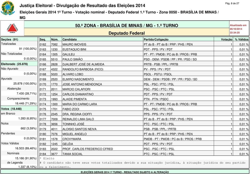/ PMDB / PC do B / PROS / PRB 1 0,01 % 0 (0,00%) 0165 5510 PAULO SIMÃO PSD - DEM / PSDB / PP / PR / PSD / SD 1 0,01 % Eleitorado (25.