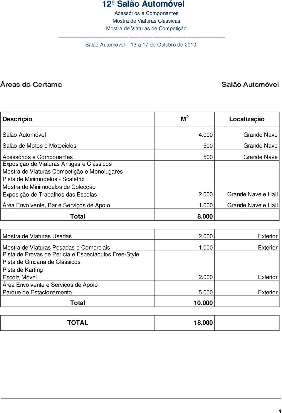 Scaletrix Mostra de Minimodelos de Colecção Exposição de Trabalhos das Escolas 2.000 Grande Nave e Hall Área Envolvente, Bar e Serviços de Apoio 1.000 Grande Nave e Hall Total 8.