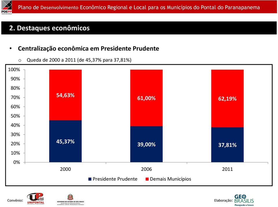 (de 45,37% para 37,81%) 100% 90% 80% 70% 54,63% 61,00% 62,19% 60% 50% 40% 30% 20%