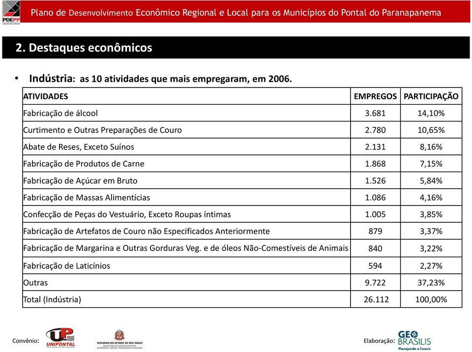 868 7,15% Fabricaçã de Açúcar em Brut 1.526 5,84% Fabricaçã de Massas Alimentícias 1.086 4,16% Cnfecçã de Peças d Vestuári, Excet Rupas íntimas 1.