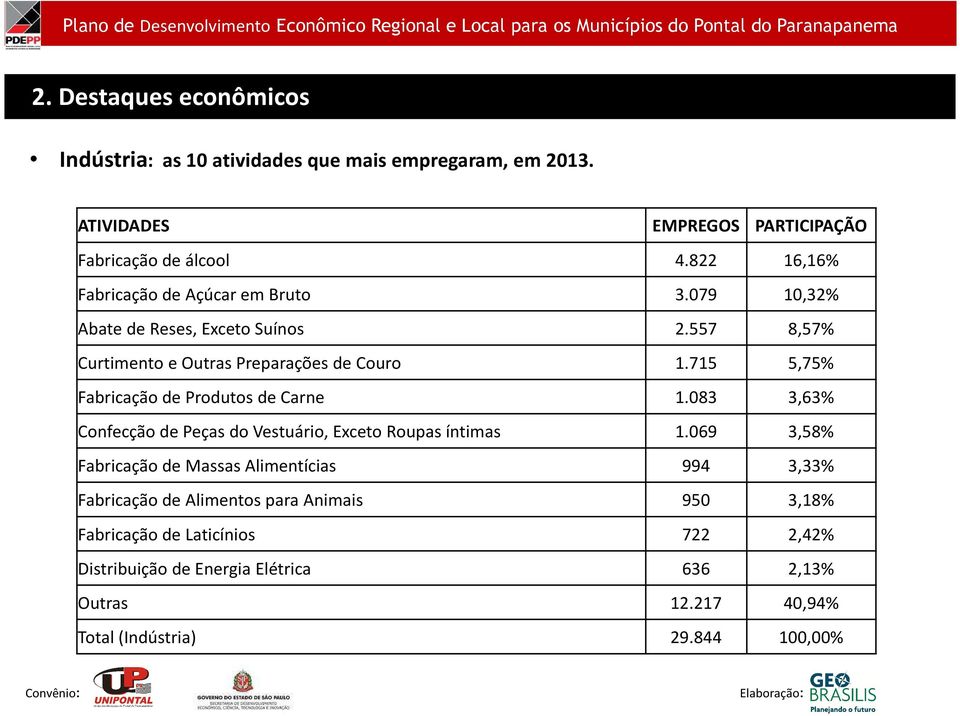 557 8,57% Curtiment e Outras Preparações de Cur 1.715 5,75% Fabricaçã de Prduts de Carne 1.083 3,63% Cnfecçã de Peças d Vestuári, Excet Rupas íntimas 1.