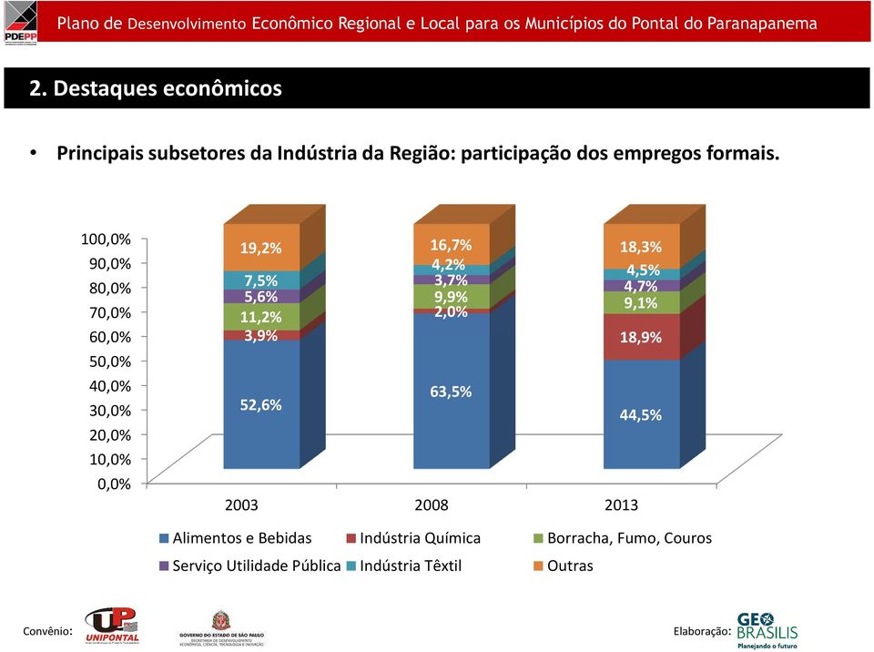 100,0% 90,0% 80,0% 70,0% 60,0% 50,0% 40,0% 30,0% 20,0% 10,0% 0,0% 19,2% 16,7% 18,3% 4,2% 4,5% 7,5% 3,7% 4,7% 5,6% 9,9%