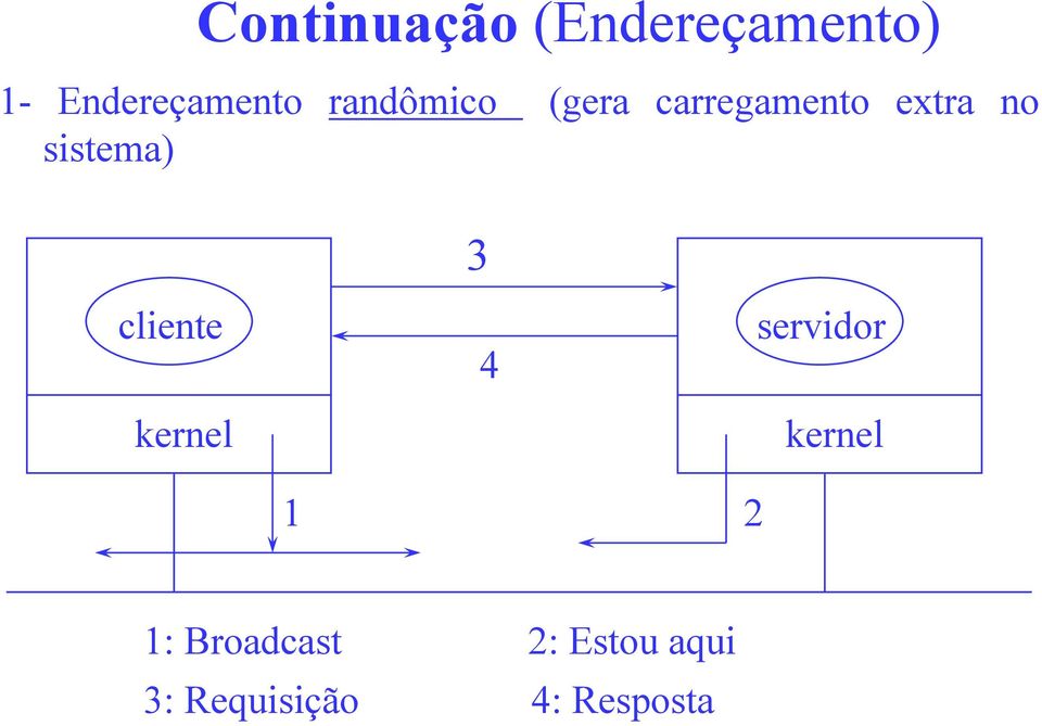 sistema) 3 cliente kernel 4 servidor kernel 1