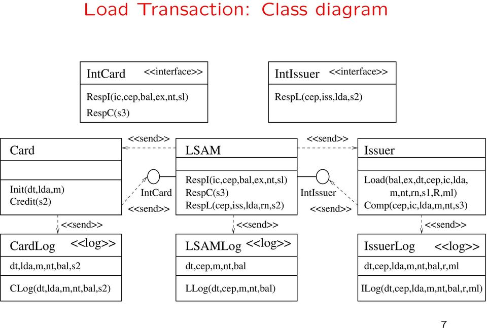 <<send>> Load(bal,ex,dt,cep,ic,lda, m,nt,rn,s1,r,ml) Comp(cep,ic,lda,m,nt,s3) <<send>> <<send>> <<send>> CardLog <<log>> LSAMLog <<log>>