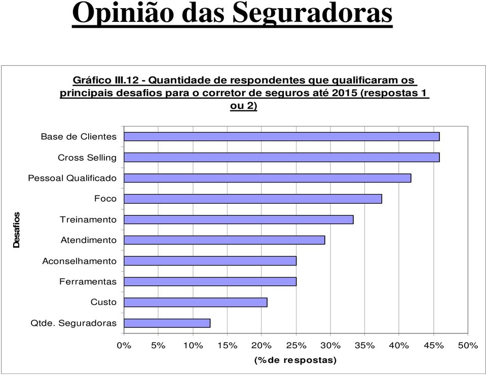 seguros até 2015 (respostas 1 ou 2) Base de Clientes Cross Selling Pessoal Qualificado