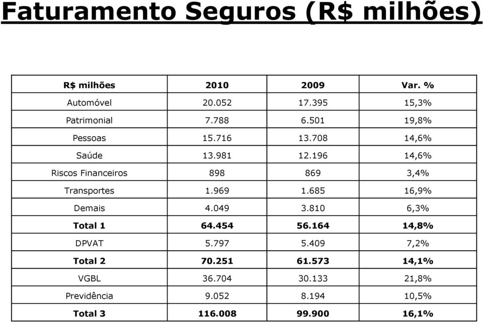 196 14,6% Riscos Financeiros 898 869 3,4% Transportes 1.969 1.685 16,9% Demais 4.049 3.