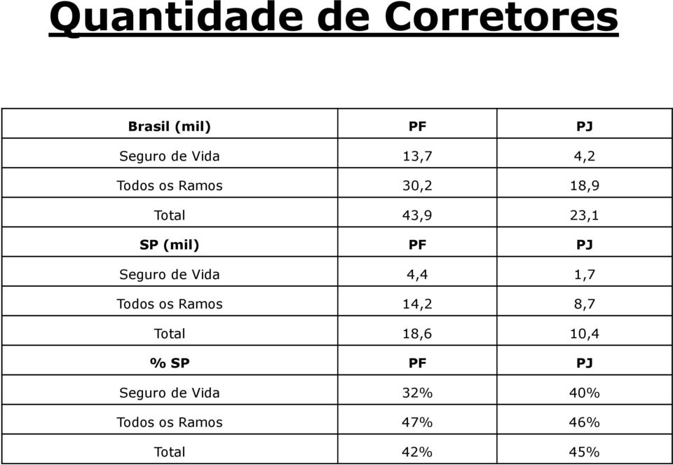 Seguro de Vida 4,4 1,7 Todos os Ramos 14,2 8,7 Total 18,6 10,4 %