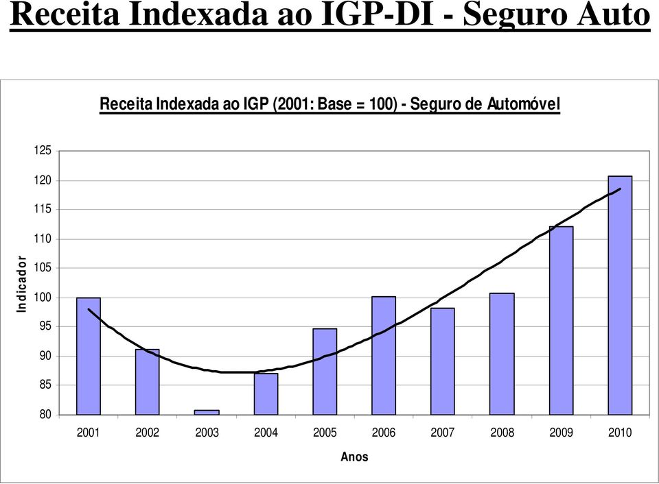 Automóvel 125 120 115 110 In d icad o r 105 100 95