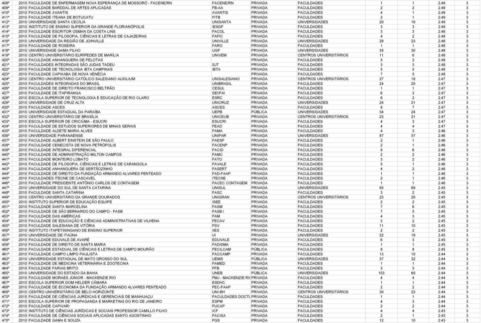 49 3 412º 2010 UNIVERSIDADE SANTA CECÍLIA UNISANTA PRIVADA UNIVERSIDADES 20 19 2.49 3 413º 2010 INSTITUTO DE ENSINO SUPERIOR DA GRANDE FLORIANÓPOLIS IESGF PRIVADA FACULDADES 3 3 2.