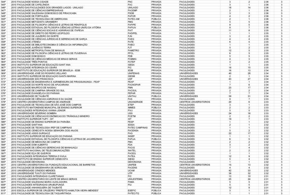 36 3 548º 2010 FACULDADE SALESIANA DOM BOSCO DE PIRACICABA FSDB PRIVADA FACULDADES 3 3 2.36 3 549º 2010 FACULDADE DE FORTALEZA FAFOR PRIVADA FACULDADES 4 2 2.