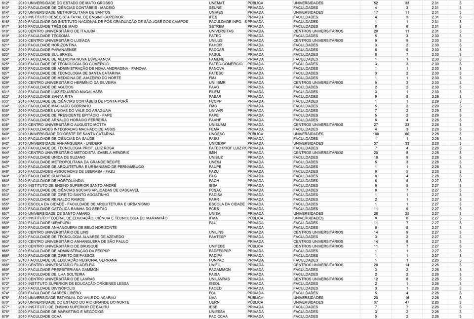 31 3 616º 2010 FACULDADE DO INSTITUTO NACIONAL DE PÓS-GRADUAÇÃO DE SÃO JOSÉ DOS CAMPOS FACULDADE INPG - SJC PRIVADA FACULDADES 1 1 2.