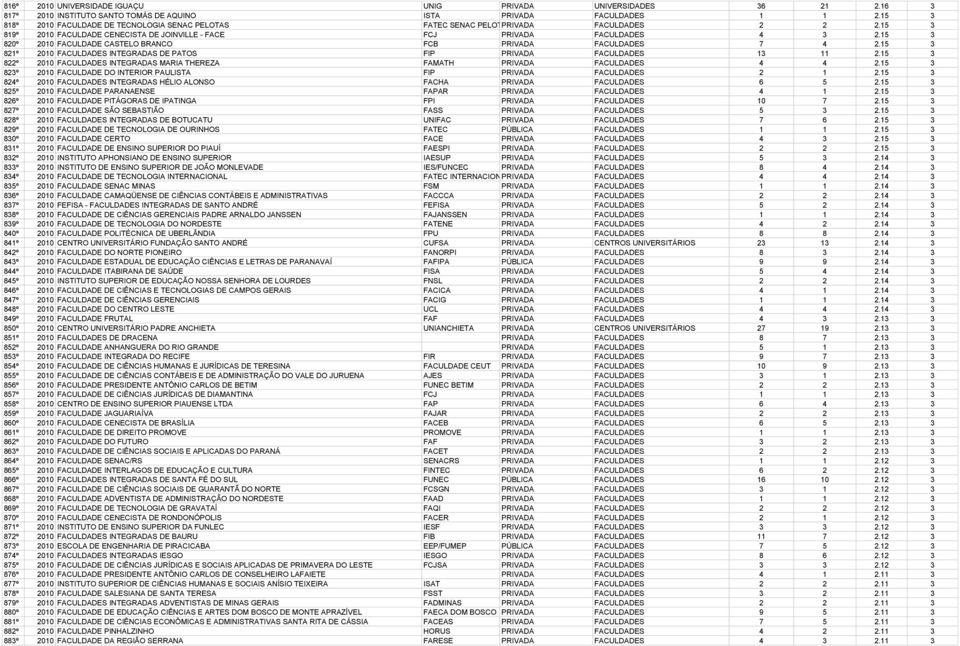 15 3 820º 2010 FACULDADE CASTELO BRANCO FCB PRIVADA FACULDADES 7 4 2.15 3 821º 2010 FACULDADES INTEGRADAS DE PATOS FIP PRIVADA FACULDADES 13 11 2.