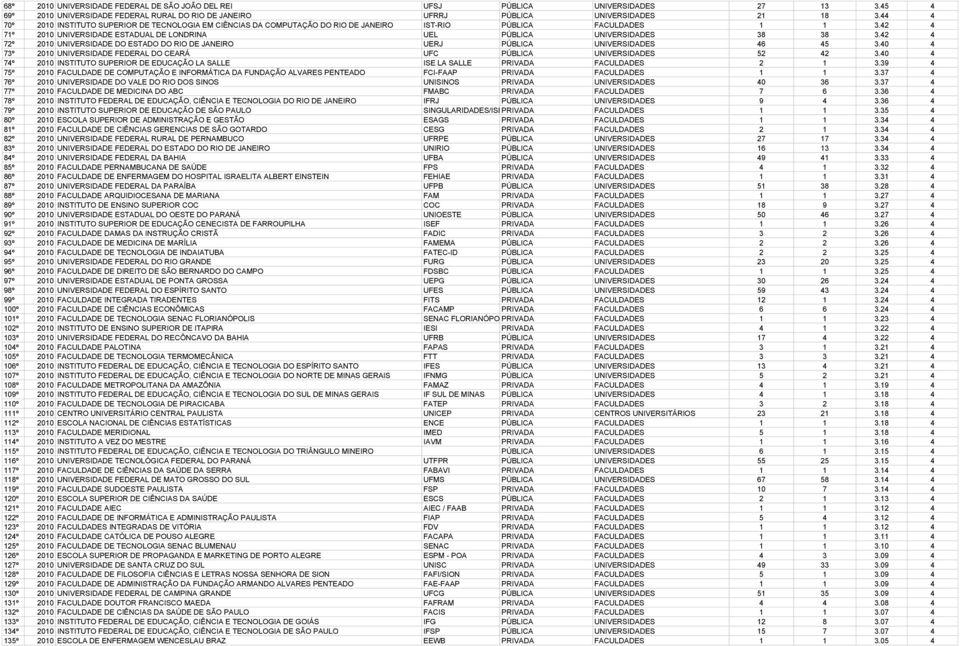 42 4 71º 2010 UNIVERSIDADE ESTADUAL DE LONDRINA UEL PÚBLICA UNIVERSIDADES 38 38 3.42 4 72º 2010 UNIVERSIDADE DO ESTADO DO RIO DE JANEIRO UERJ PÚBLICA UNIVERSIDADES 46 45 3.