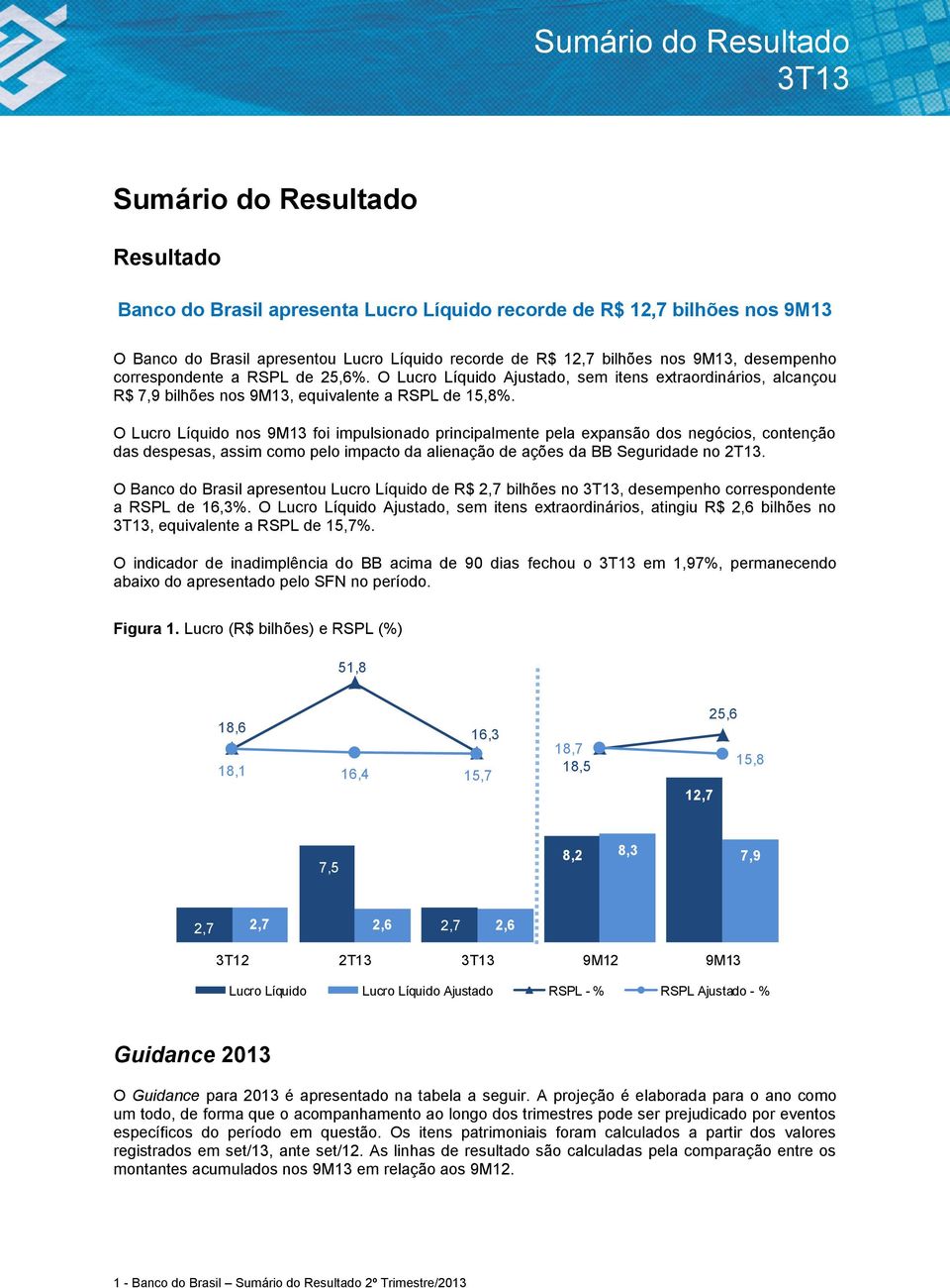 O Lucro Líquido nos 9M13 foi impulsionado principalmente pela expansão dos negócios, contenção das despesas, assim como pelo impacto da alienação de ações da BB Seguridade no 2T13.