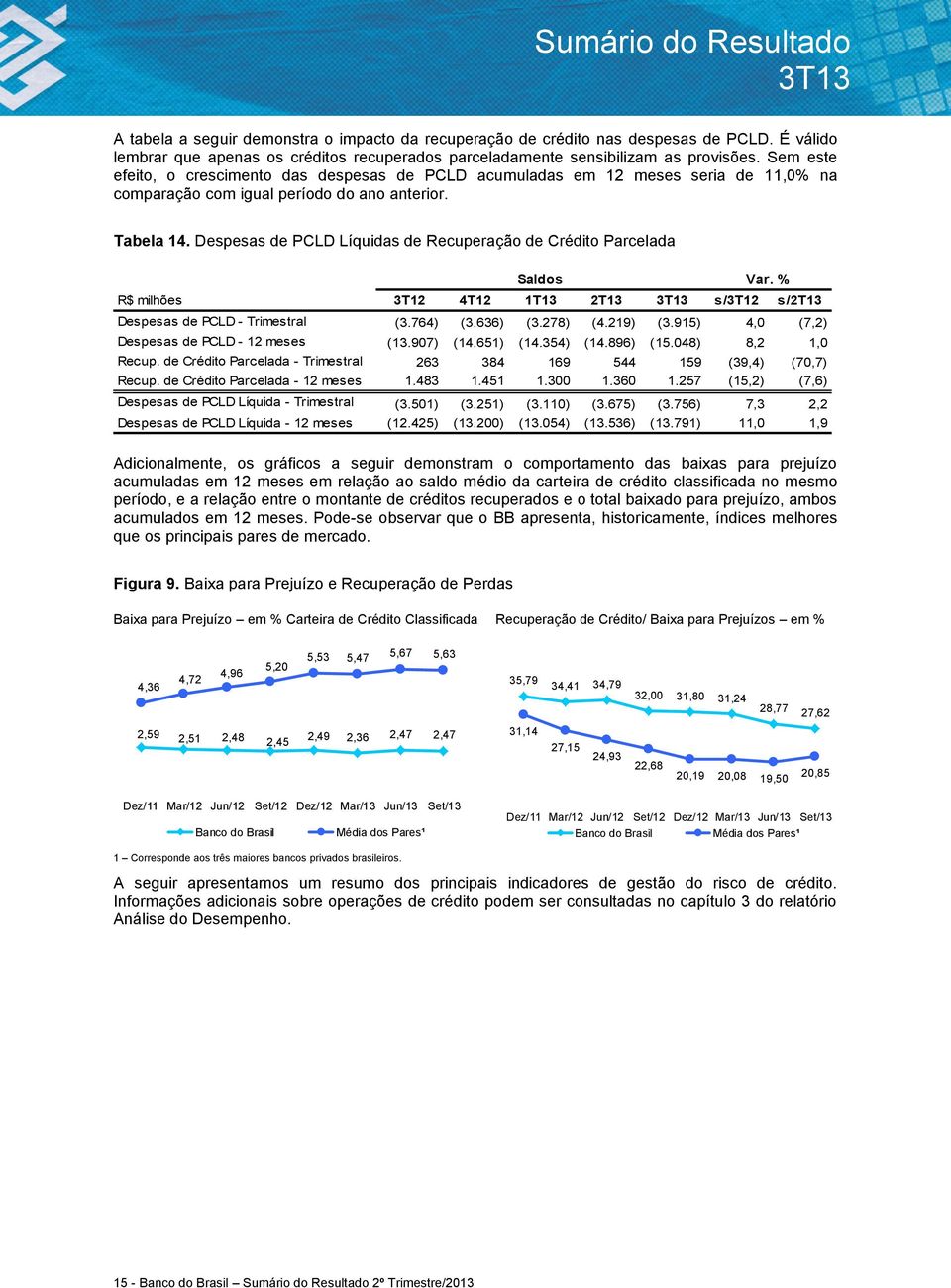 Despesas de PCLD Líquidas de Recuperação de Crédito Parcelada Saldos Var. % R$ milhões 3T12 4T12 1T13 2T13 s/3t12 s/2t13 Despesas de PCLD - Trimestral (3.764) (3.636) (3.278) (4.219) (3.