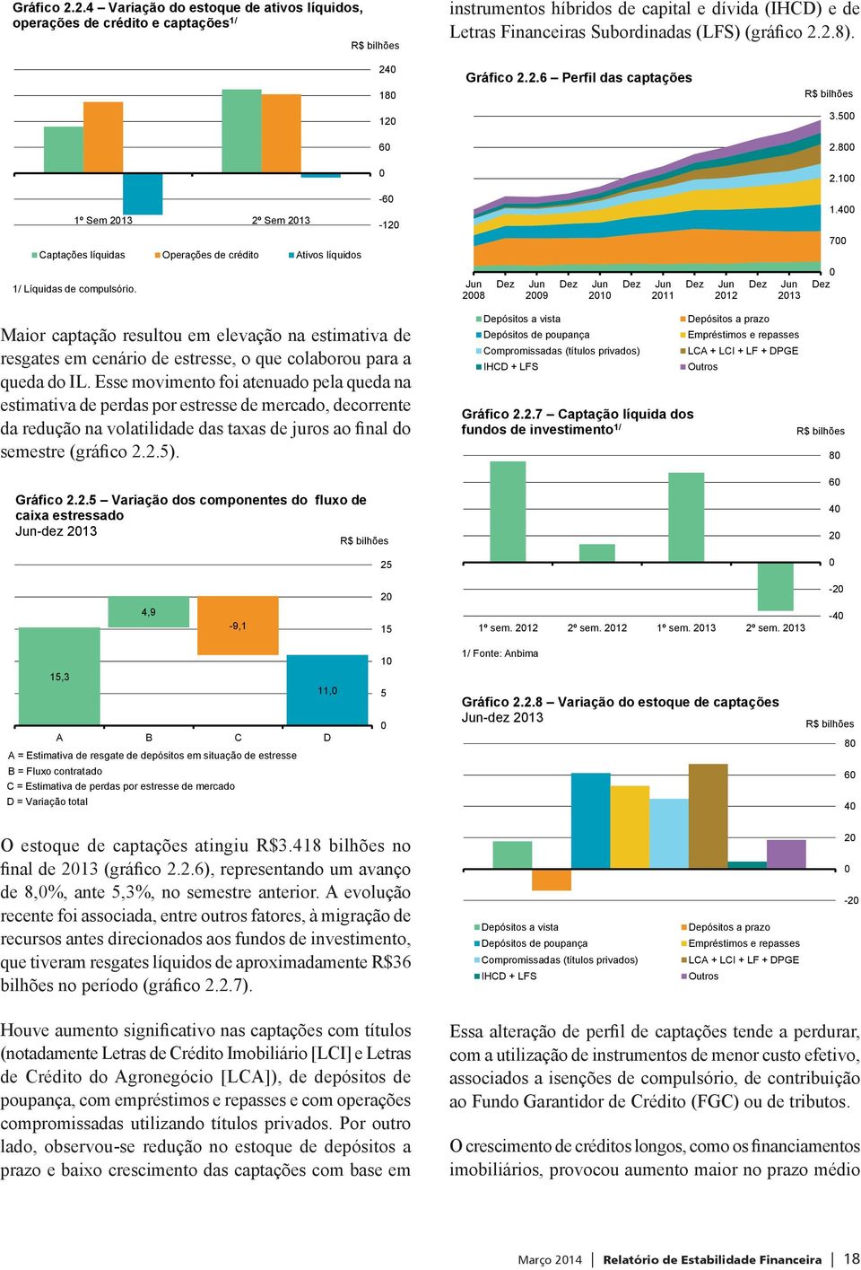 24 18 12 6 2.6 Perfil das captações R$ bilhões 3.5 2.8 2.1 1º Sem 2º Sem Captações líquidas Operações de crédito Ativos líquidos 1/ Líquidas de compulsório. -6-12 28 29 21 211 212 1.