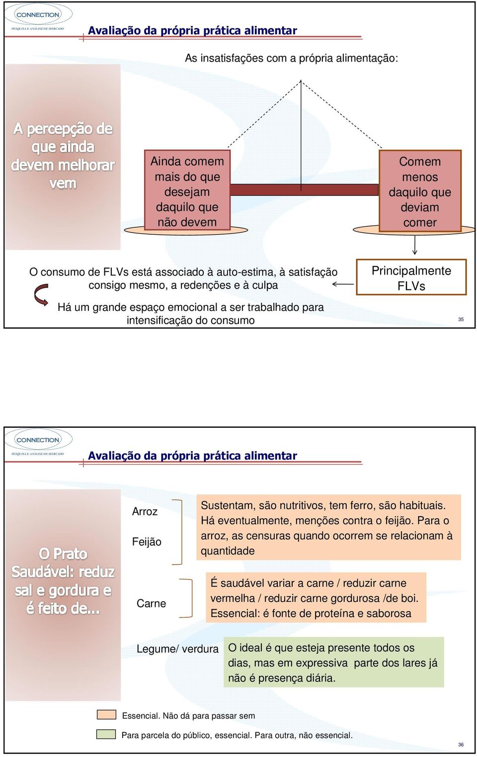 prática alimentar Arroz Feijão Sustentam, são nutritivos, tem ferro, são habituais. Há eventualmente, menções contra o feijão.