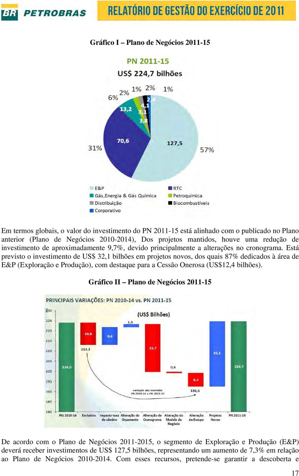 Está previsto o investimento de US$ 32,1 bilhões em projetos novos, dos quais 87% dedicados à área de E&P (Exploração e Produção), com destaque para a Cessão Onerosa (US$12,4 bilhões).