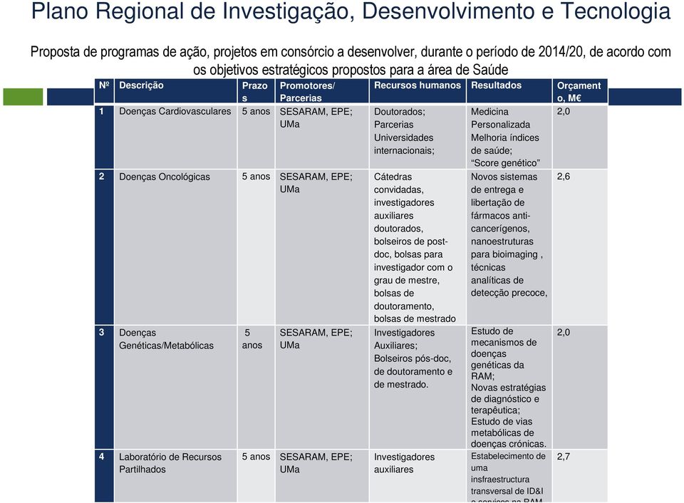 SESARAM, EPE; UMa 5 anos SESARAM, EPE; UMa Recursos humanos Resultados Orçament o, M Doutorados; Medicina 2,0 Parcerias Personalizada Universidades Melhoria índices internacionais; de saúde; Score