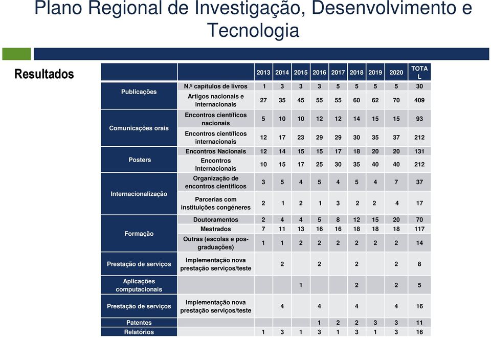 15 93 12 17 23 29 29 30 35 37 212 Encontros Nacionais 12 14 15 15 17 18 20 20 131 Encontros Internacionais Organização de encontros científicos Parcerias com instituições congéneres 10 15 17 25 30 35