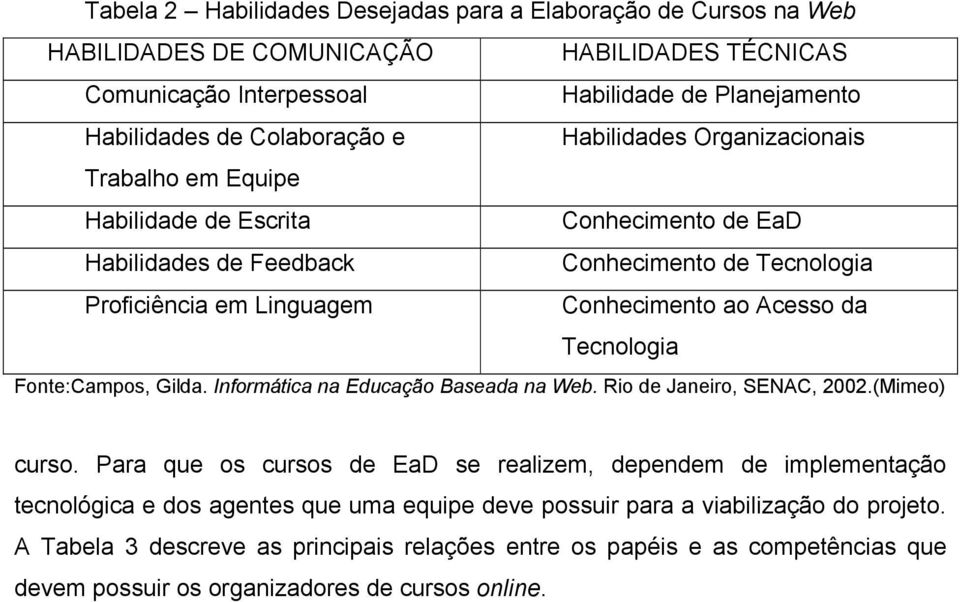 Tecnologia Fonte:Campos, Gilda. Informática na Educação Baseada na Web. Rio de Janeiro, SENAC, 2002.(Mimeo) curso.