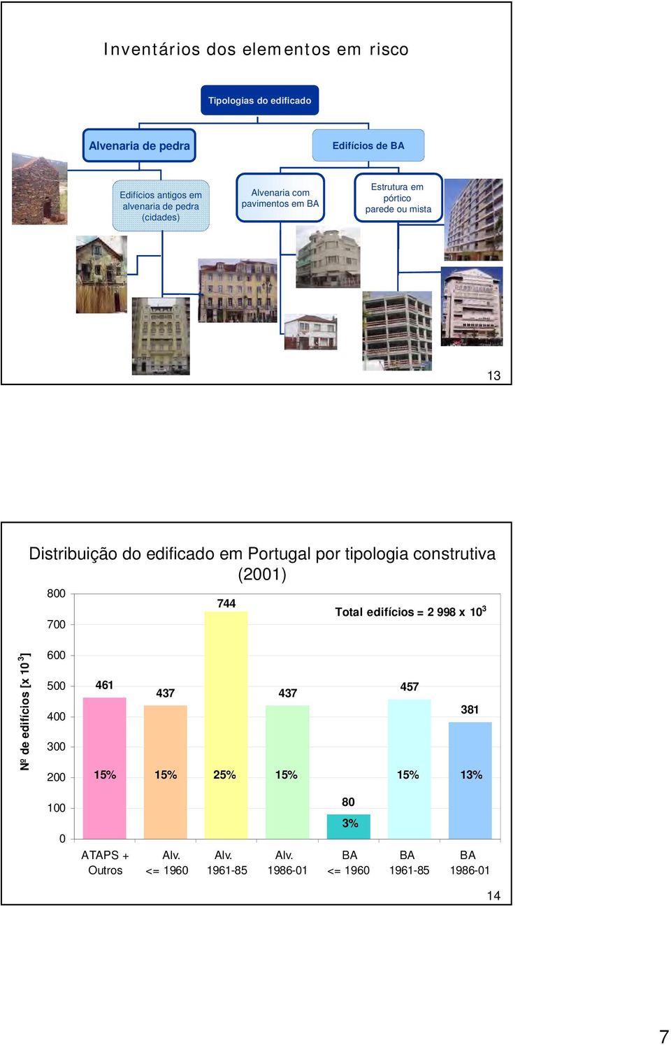 tipologia construtiva (2001) 800 744 Total edifícios = 2 998 x 10 3 700 Nº de edifícios [x 10 3 ] 600 500 400 300 200 461 437 437