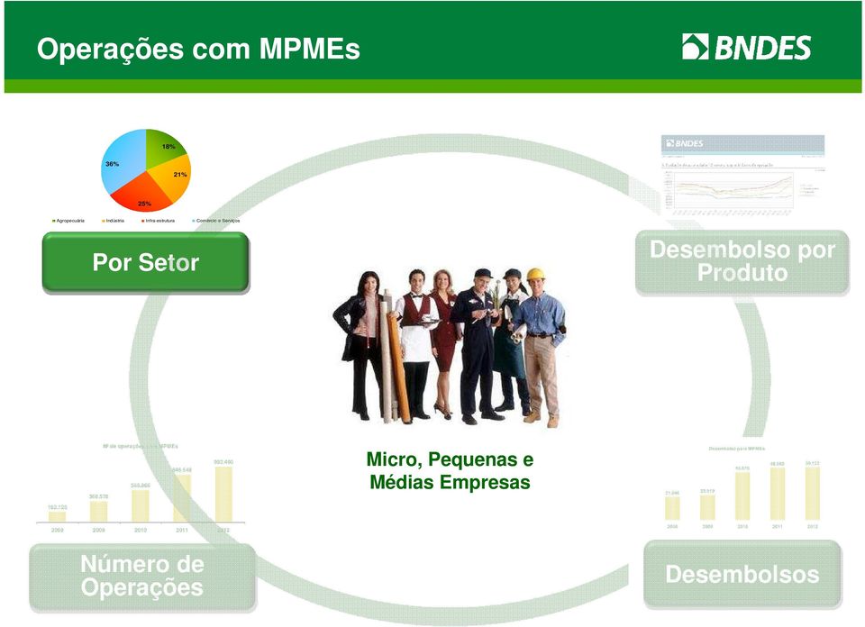 578 992.460 Micro, Pequenas e Médias Empresas 21.846 23.919 Desembolso para MPMEs 45.578 49.