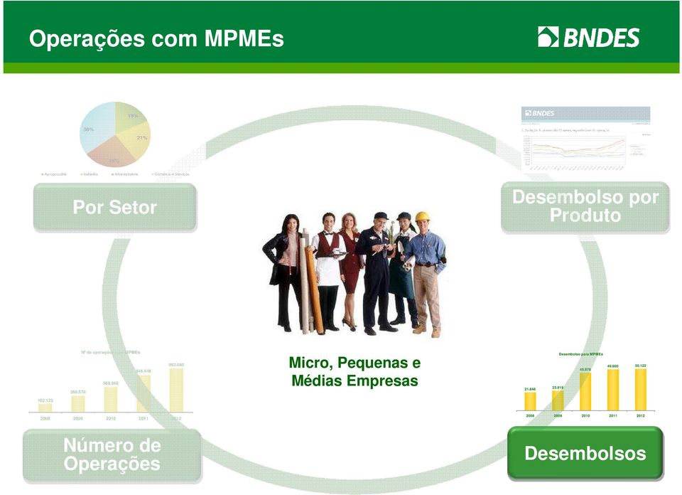 578 992.460 Micro, Pequenas e Médias Empresas 21.846 23.919 Desembolso para MPMEs 45.578 49.