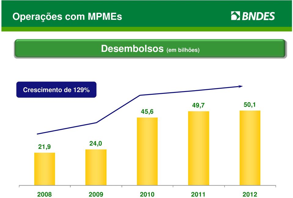 Crescimento de 129% 45,6