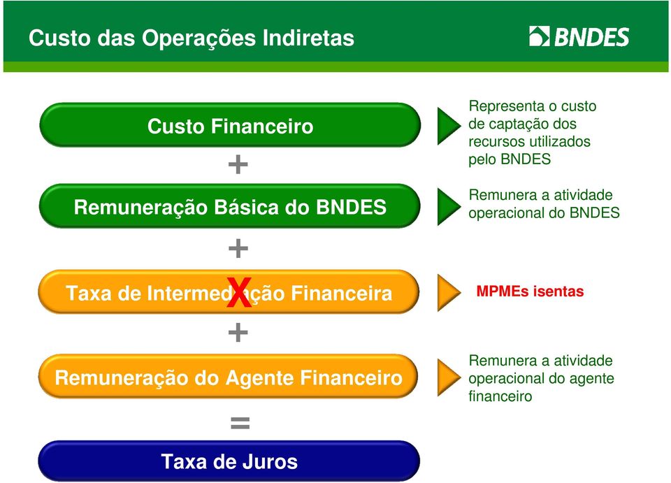 captação dos recursos utilizados pelo BNDES Remunera a atividade operacional do BNDES Cobre o