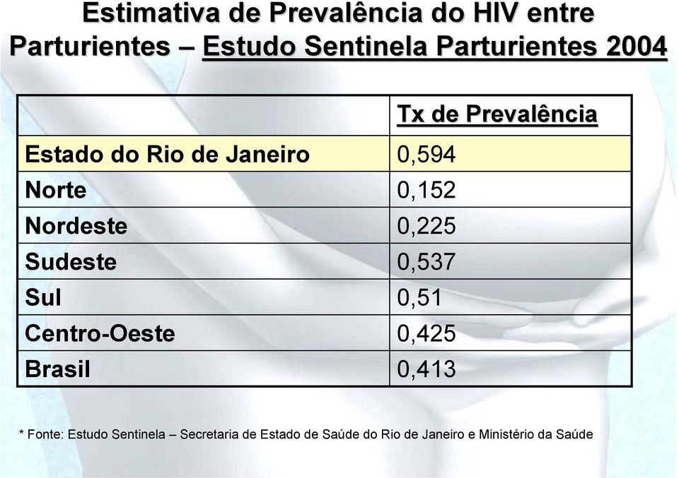 Centro-Oeste Brasil Tx de Prevalência 0,594 0,152 0,225 0,537 0,51 0,425 0,413